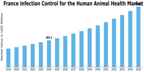 France Infection Control Human and Animal Health Market Size