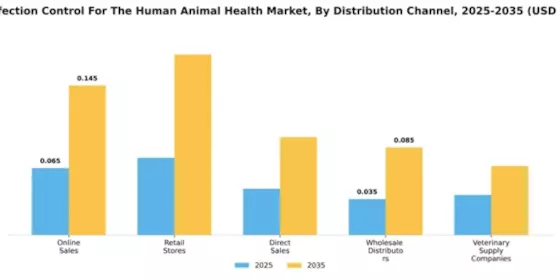 GCC Infection Control Human and Animal Health Market Segment Image 1