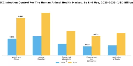 GCC Infection Control Human and Animal Health Market Segment Image 2