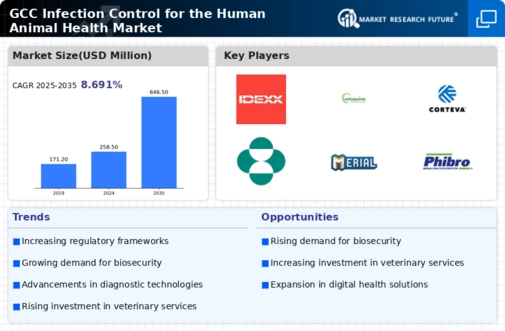 GCC Infection Control Human and Animal Health Market Infographic