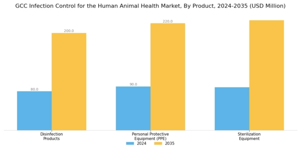GCC Infection Control Human and Animal Health Market Segment Image 0