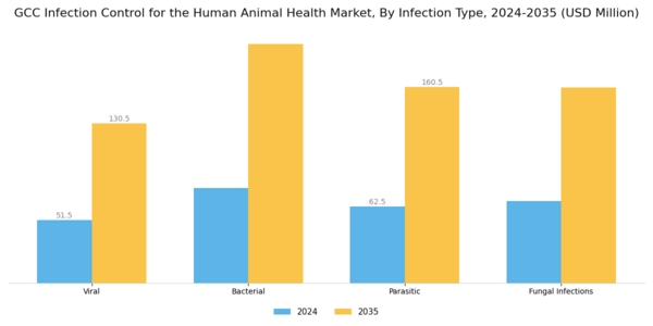GCC Infection Control Human and Animal Health Market Segment Image 1