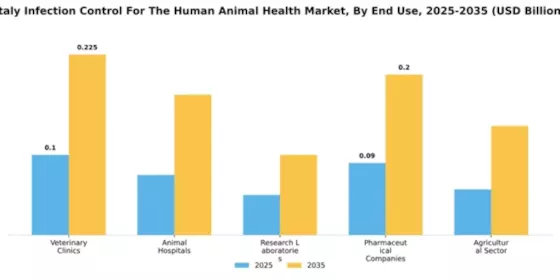Italy Infection Control Human and Animal Health Market Segment Image 2