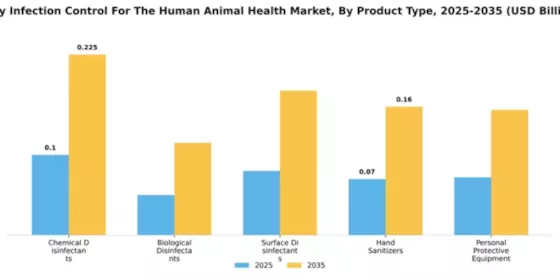 Italy Infection Control Human and Animal Health Market Segment Image 3
