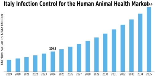 Italy Infection Control Human and Animal Health Market Size