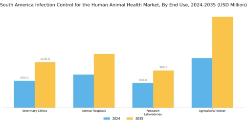 South America Infection Control Human and Animal Health Market Segment Image 1