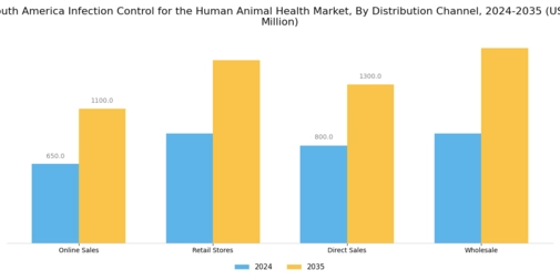 South America Infection Control Human and Animal Health Market Segment Image 3