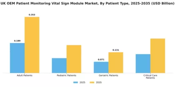 UK OEM Patient Monitoring and Vital Sign OEM Module Market Segment Image 2