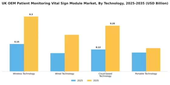 UK OEM Patient Monitoring and Vital Sign OEM Module Market Segment Image 4