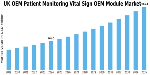 UK OEM Patient Monitoring and Vital Sign OEM Module Market Size