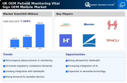 UK OEM Patient Monitoring and Vital Sign OEM Module Market Infographic