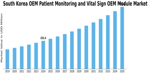 South Korea OEM Patient Monitoring and Vital Sign OEM Module Market Size