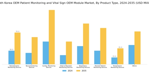 South Korea OEM Patient Monitoring and Vital Sign OEM Module Market Segment Image 0