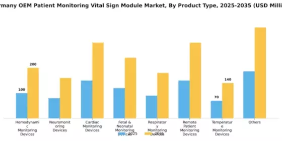 Germany OEM Patient Monitoring Vital Sign OEM Module Market Segment Image 0