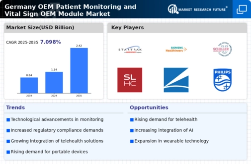 Germany OEM Patient Monitoring Vital Sign OEM Module Market Infographic