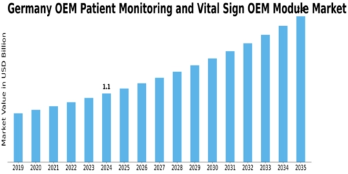 Germany OEM Patient Monitoring Vital Sign OEM Module Market Size