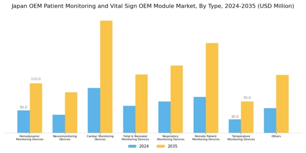 Japan OEM Patient Monitoring Vital Sign OEM Module Market Segment Image 0