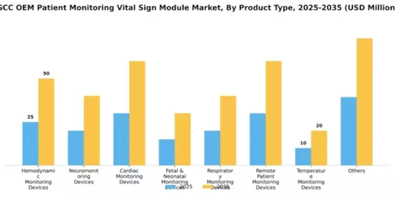 GCC OEM Patient Monitoring Vital Sign OEM Module Market Segment Image 0