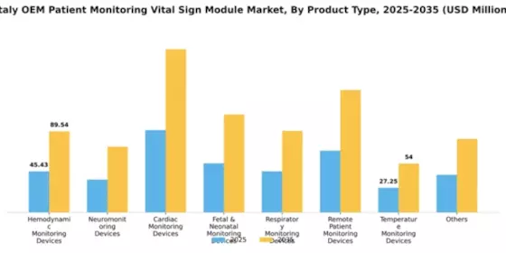 Italy OEM Patient Monitoring Vital Sign OEM Module Market Segment Image 0