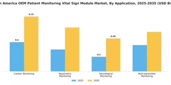 South America OEM Patient Monitoring and Vital Sign OEM Module Market Segment Image 0