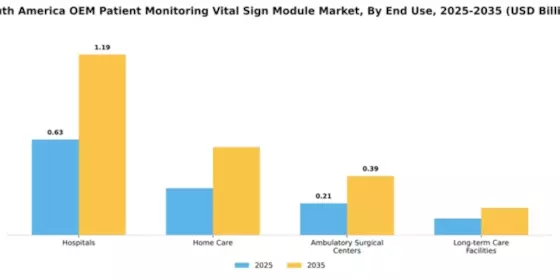 South America OEM Patient Monitoring and Vital Sign OEM Module Market Segment Image 2