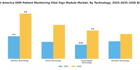South America OEM Patient Monitoring and Vital Sign OEM Module Market Segment Image 4