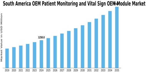 South America OEM Patient Monitoring and Vital Sign OEM Module Market Size