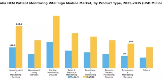 India OEM Patient Monitoring Vital Sign OEM Module Market Segment Image 0