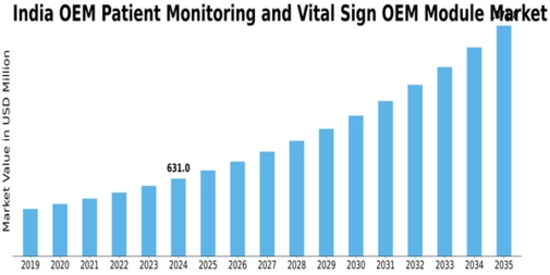 India OEM Patient Monitoring Vital Sign OEM Module Market Size