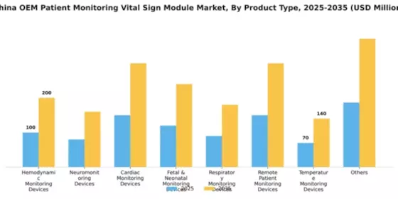 China OEM Patient Monitoring Vital Sign OEM Module Market Segment Image 0