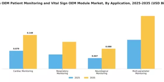 Spain OEM Patient Monitoring and Vital Sign OEM Module Market Segment Image 0