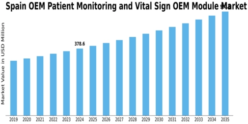 Spain OEM Patient Monitoring and Vital Sign OEM Module Market Size