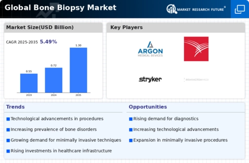 Bone Biopsy Market Infographic