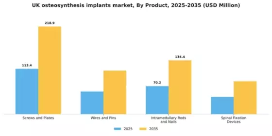 UK Osteosynthesis Implants Market Segment Image 3