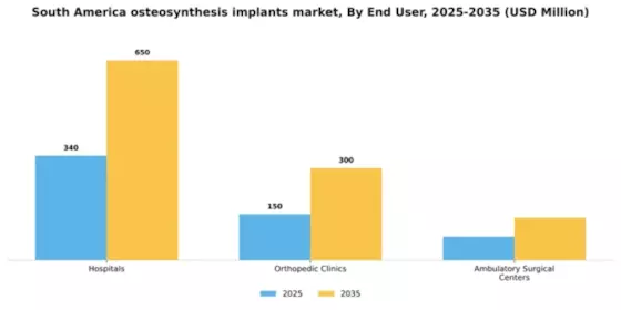 South America Osteosynthesis Implants Market Segment Image 0
