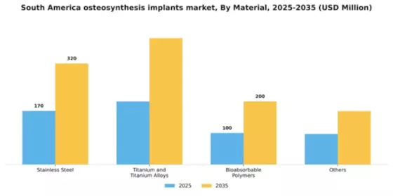 South America Osteosynthesis Implants Market Segment Image 2