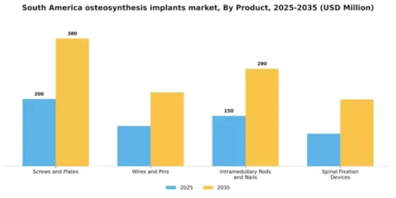South America Osteosynthesis Implants Market Segment Image 3