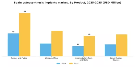Spain Osteosynthesis Implants Market Segment Image 3