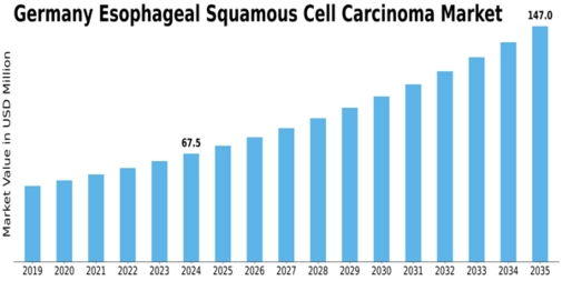 Germany Esophageal Squamous Cell Carcinoma Market Size