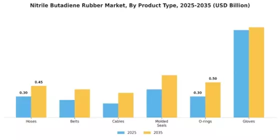 Nitrite butadiene rubber Market Segment Image 0
