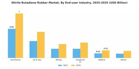 Nitrite butadiene rubber Market Segment Image 1