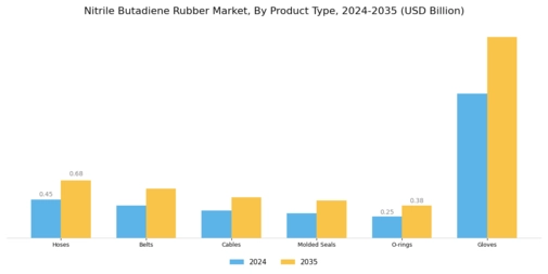 Nitrite butadiene rubber Market Segment Image 0