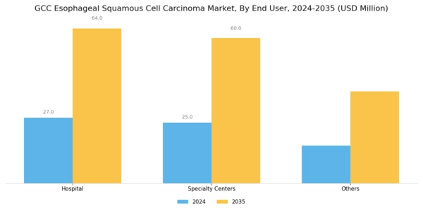 GCC Esophageal Squamous Cell Carcinoma Market Segment Image 0