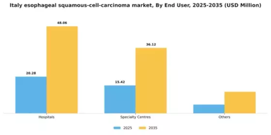 Italy Esophageal Squamous Cell Carcinoma Market Segment Image 1