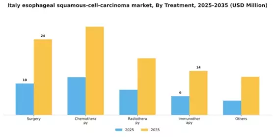 Italy Esophageal Squamous Cell Carcinoma Market Segment Image 2