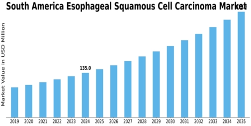South America Esophageal Squamous Cell Carcinoma Market Size