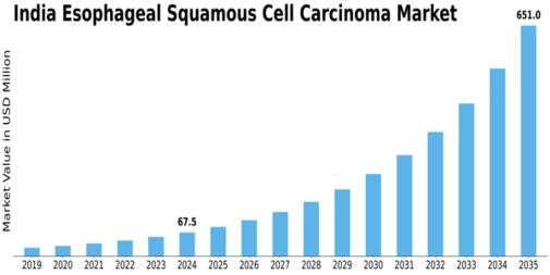 India Esophageal Squamous Cell Carcinoma Market Size