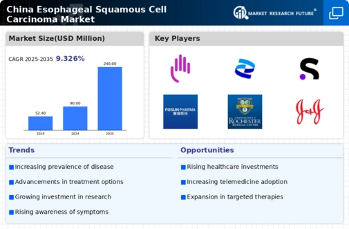 China Esophageal Squamous Cell Carcinoma Market Infographic