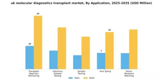 UK Molecular Diagnostics Transplant Market Segment Image 0