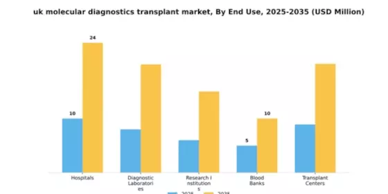 UK Molecular Diagnostics Transplant Market Segment Image 1